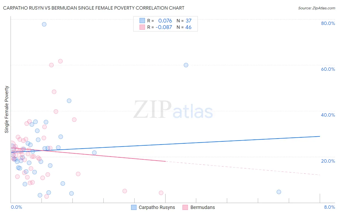 Carpatho Rusyn vs Bermudan Single Female Poverty