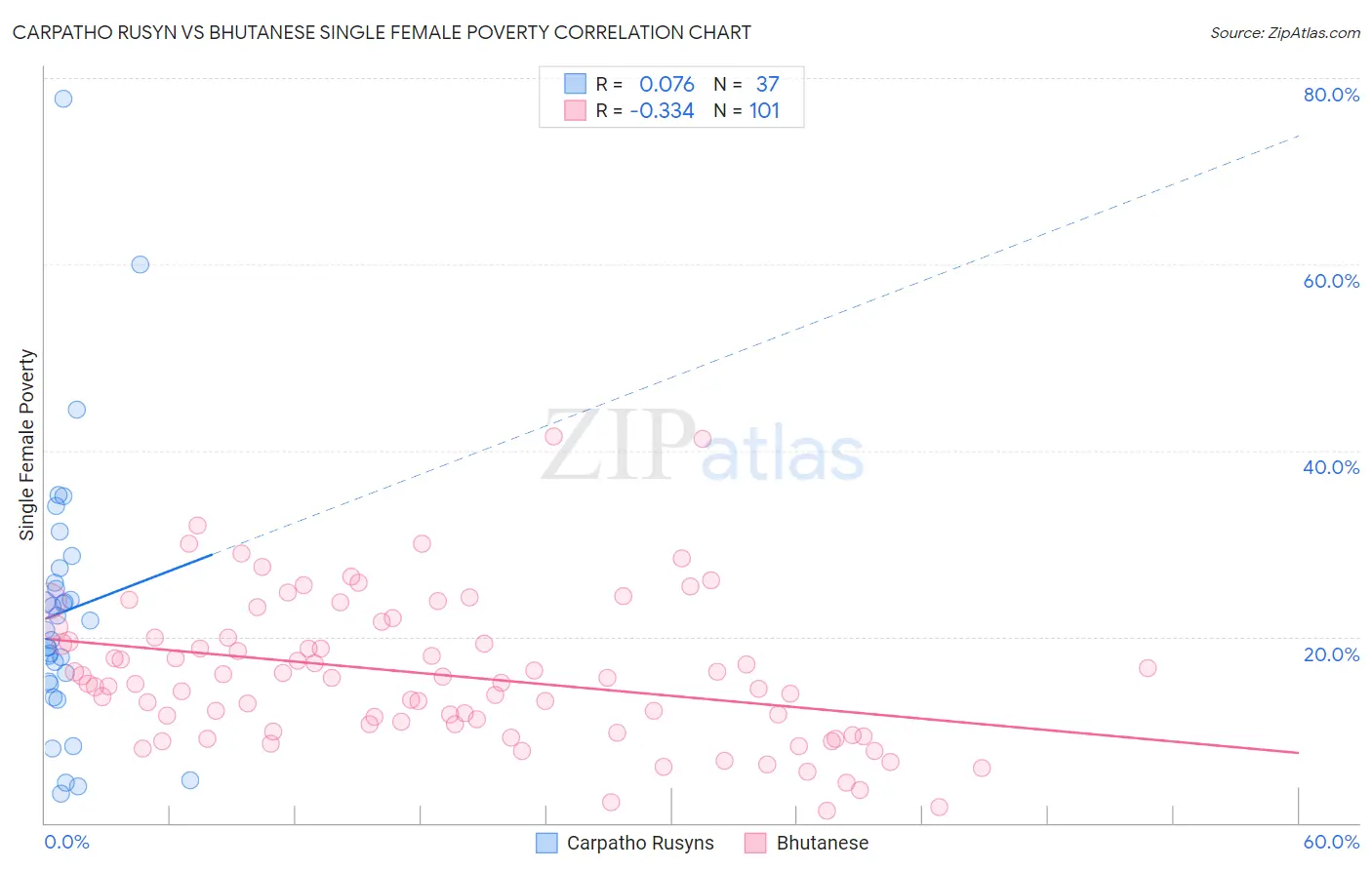 Carpatho Rusyn vs Bhutanese Single Female Poverty