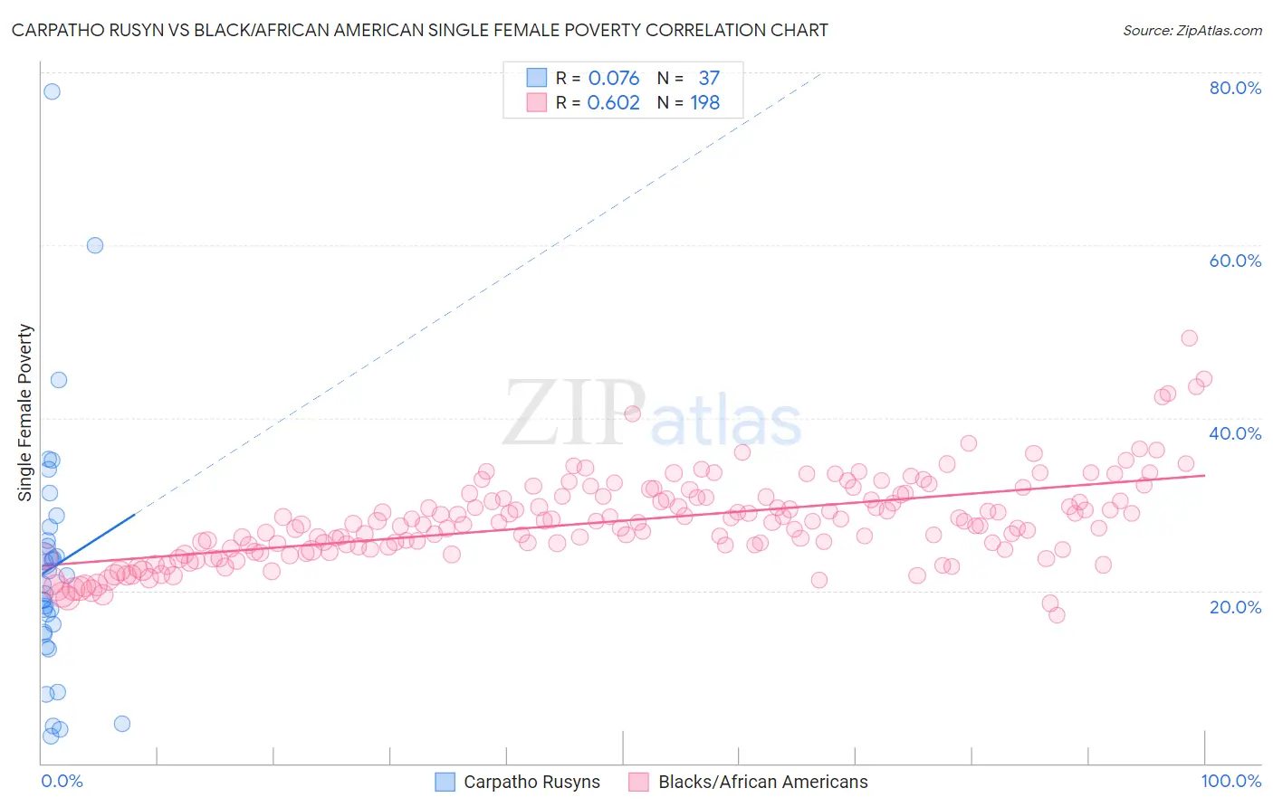 Carpatho Rusyn vs Black/African American Single Female Poverty