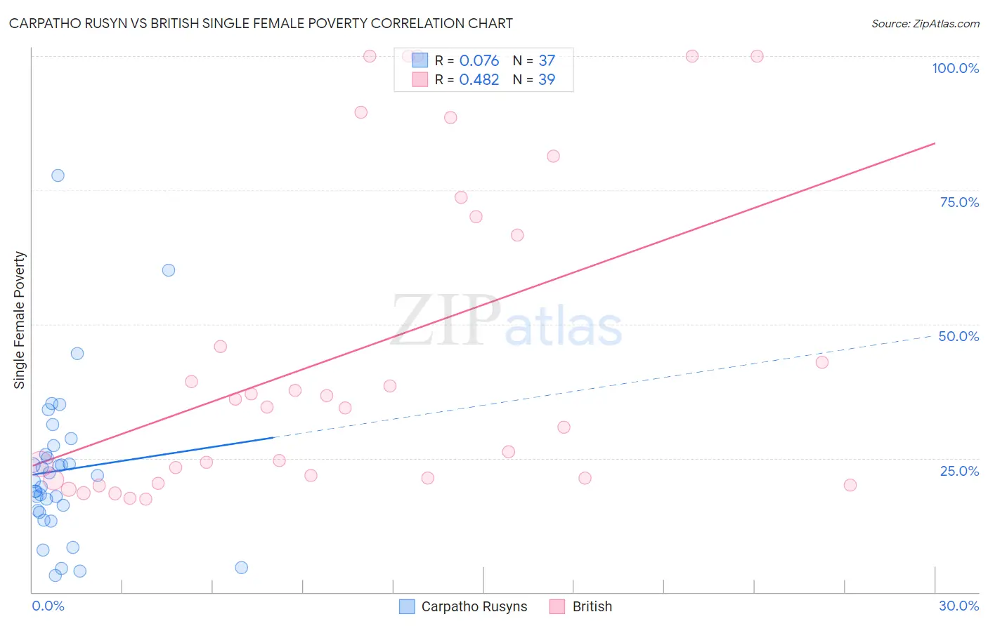 Carpatho Rusyn vs British Single Female Poverty