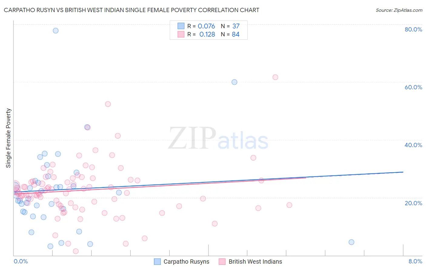 Carpatho Rusyn vs British West Indian Single Female Poverty