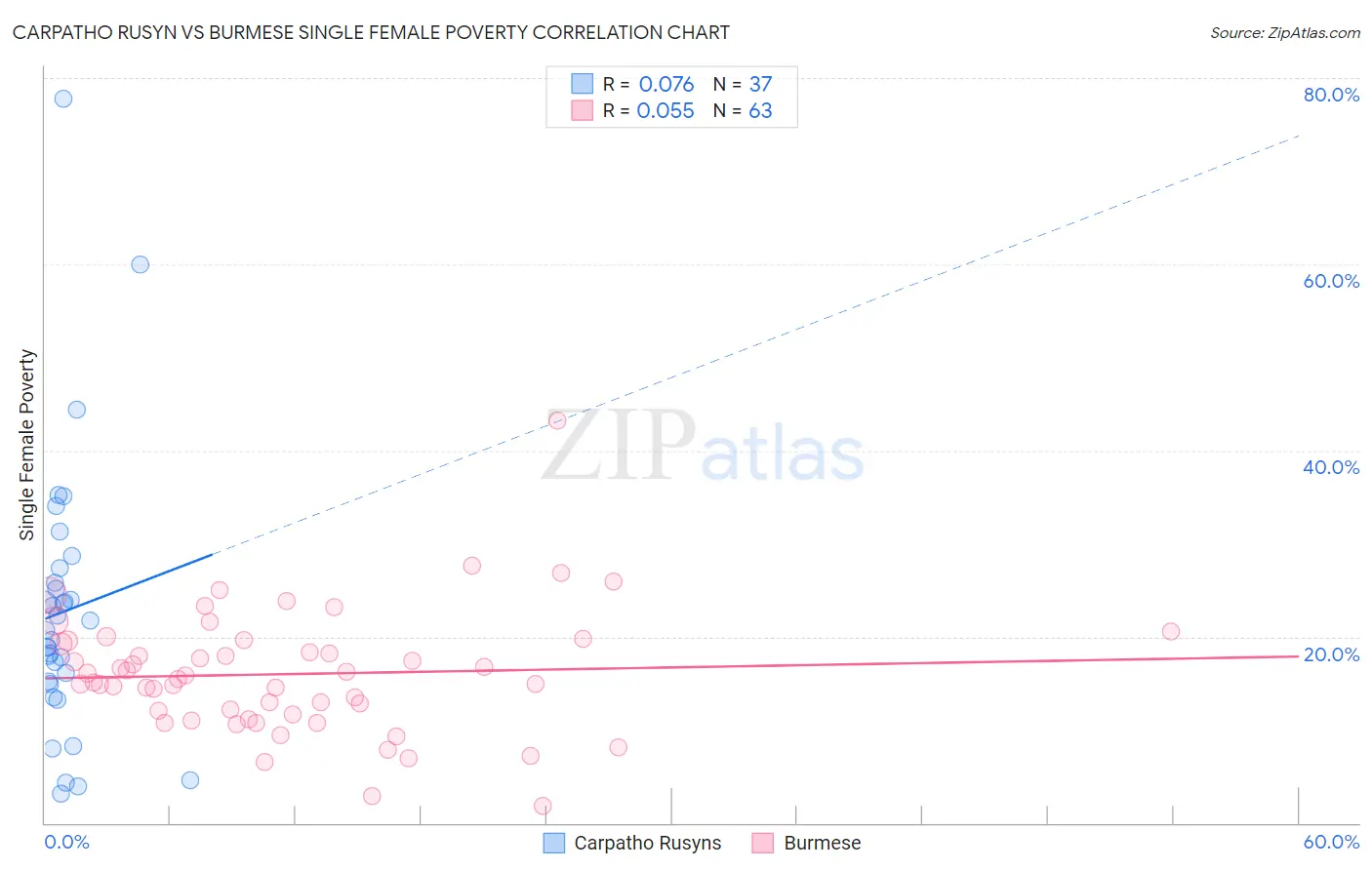 Carpatho Rusyn vs Burmese Single Female Poverty