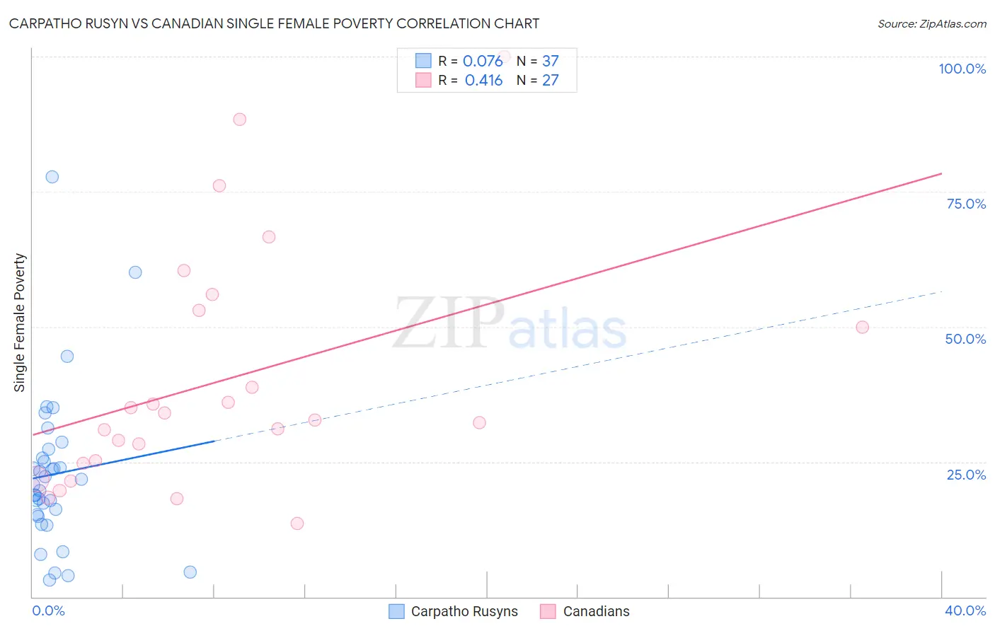 Carpatho Rusyn vs Canadian Single Female Poverty