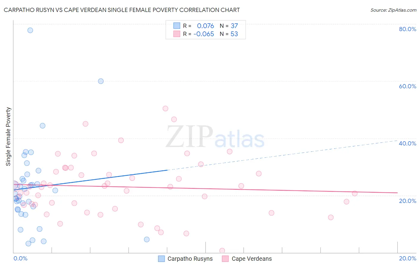 Carpatho Rusyn vs Cape Verdean Single Female Poverty