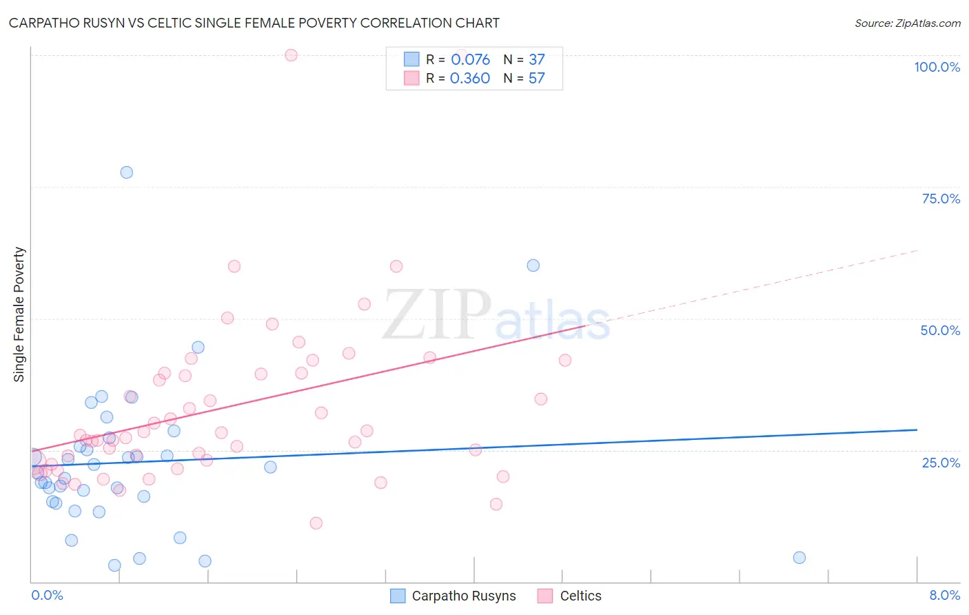 Carpatho Rusyn vs Celtic Single Female Poverty