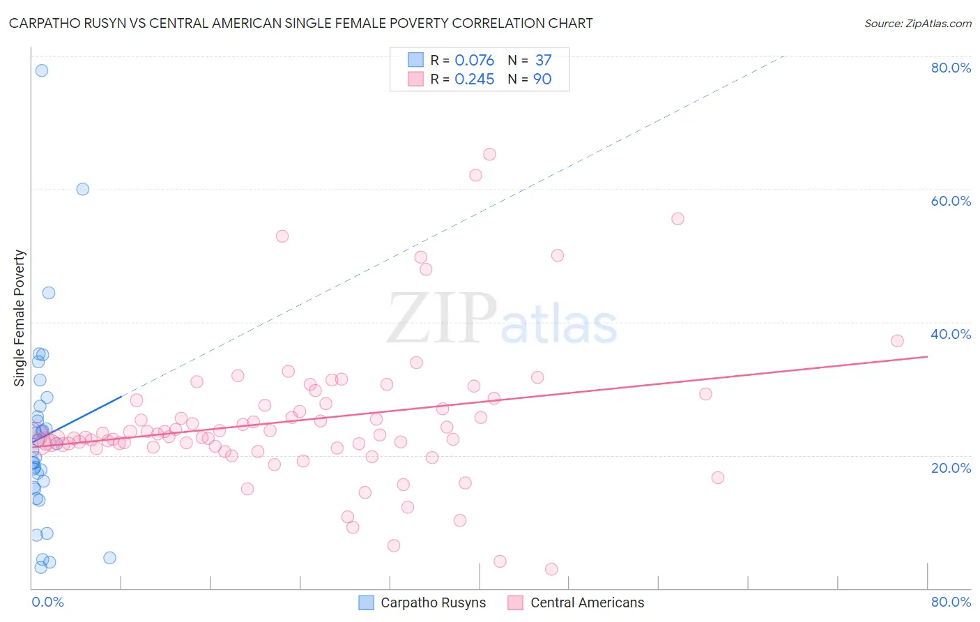 Carpatho Rusyn vs Central American Single Female Poverty