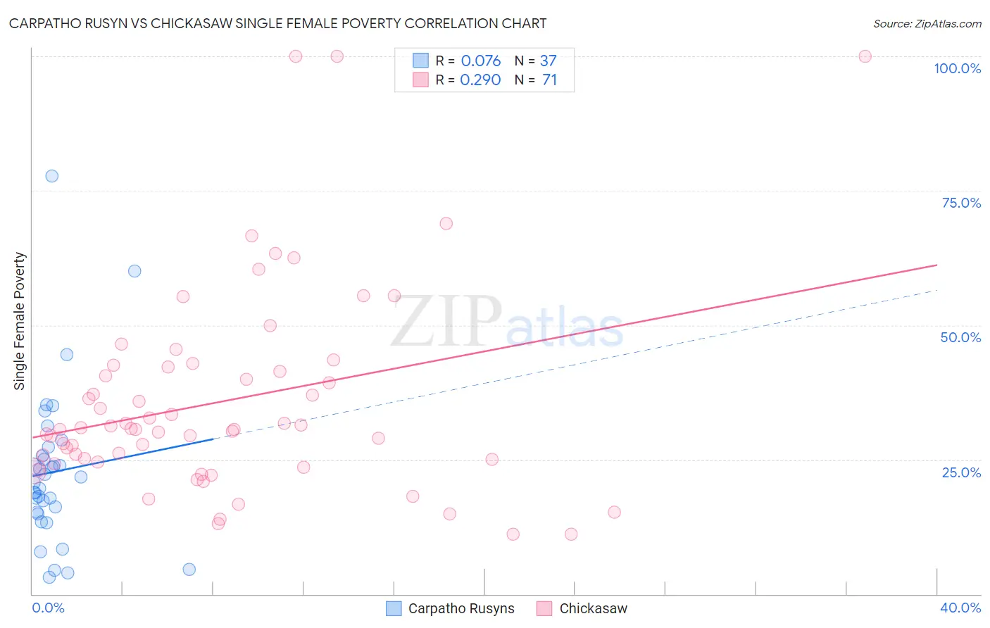 Carpatho Rusyn vs Chickasaw Single Female Poverty