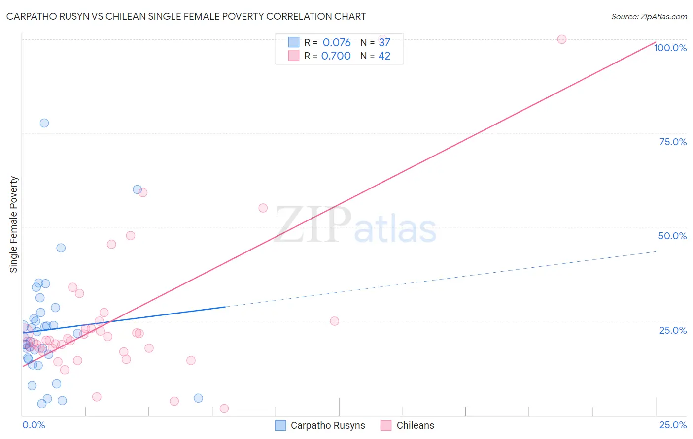 Carpatho Rusyn vs Chilean Single Female Poverty