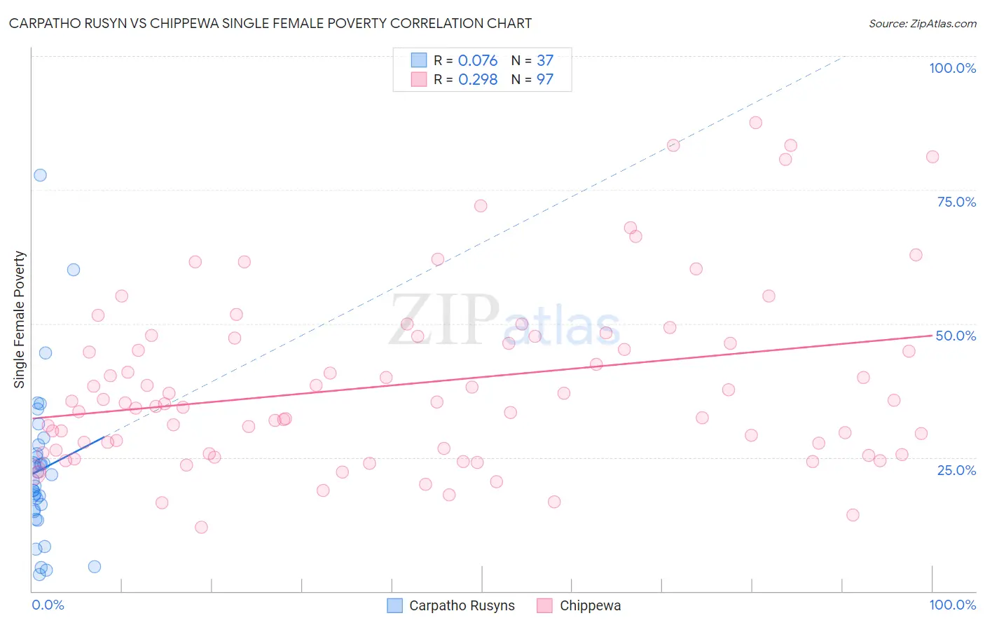 Carpatho Rusyn vs Chippewa Single Female Poverty