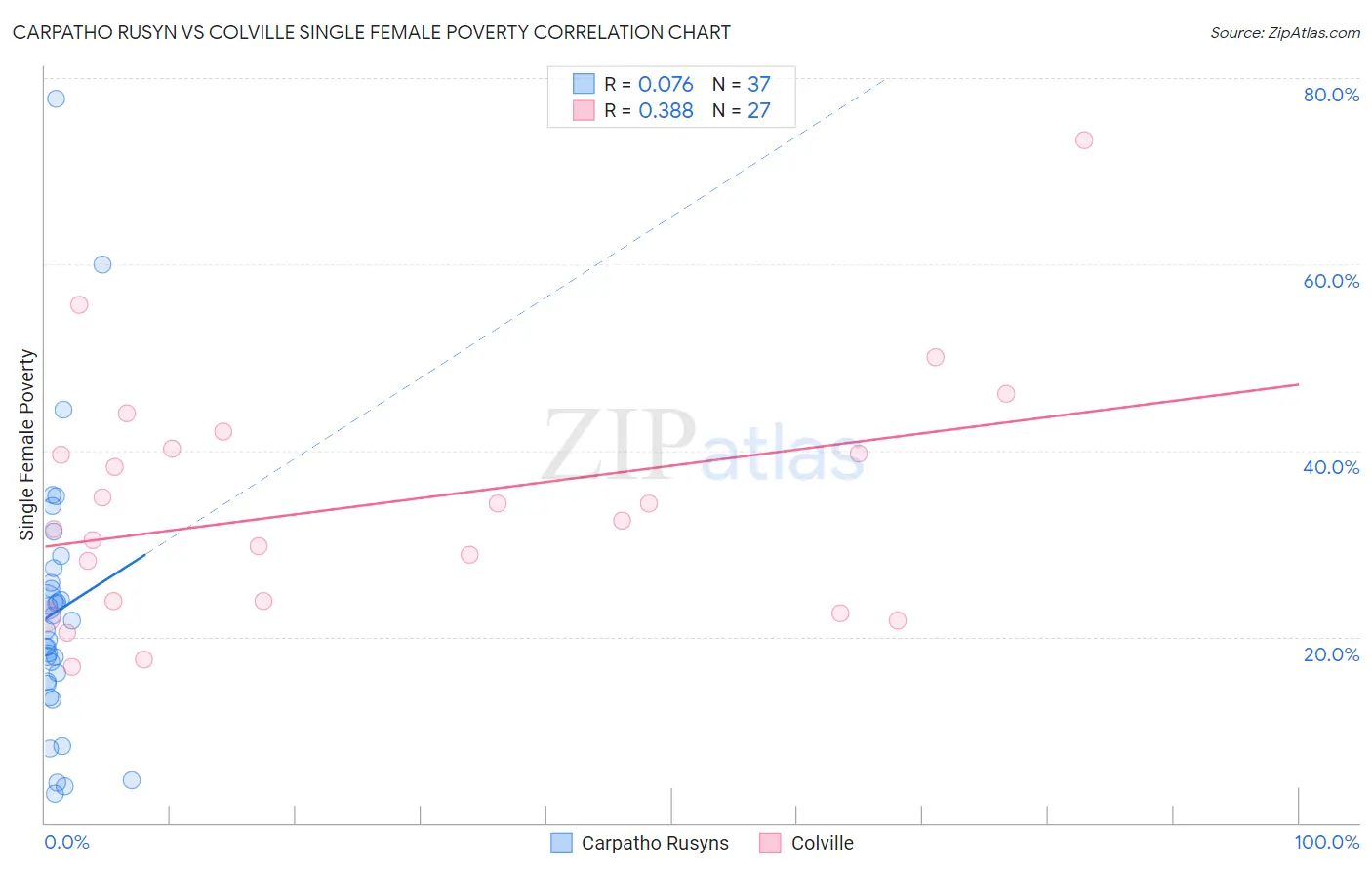 Carpatho Rusyn vs Colville Single Female Poverty