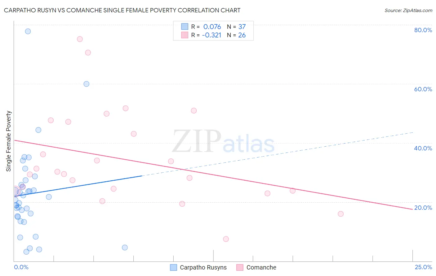 Carpatho Rusyn vs Comanche Single Female Poverty