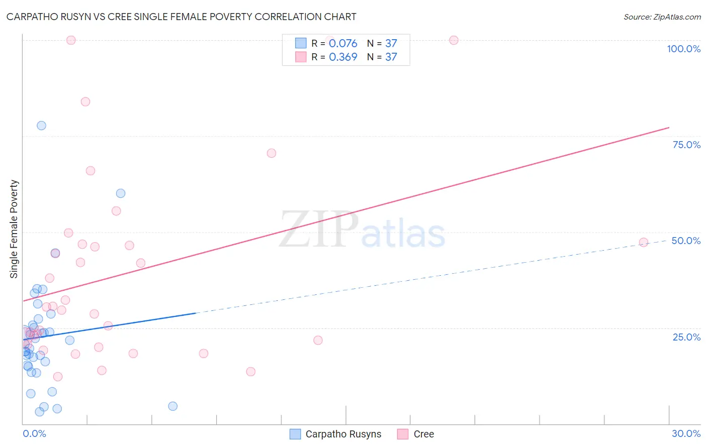 Carpatho Rusyn vs Cree Single Female Poverty