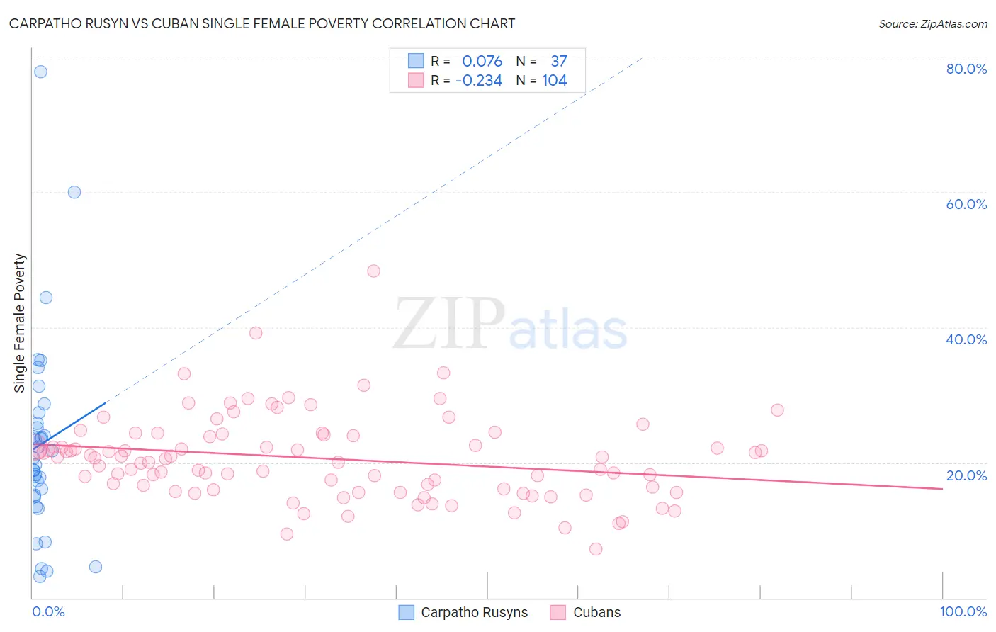 Carpatho Rusyn vs Cuban Single Female Poverty