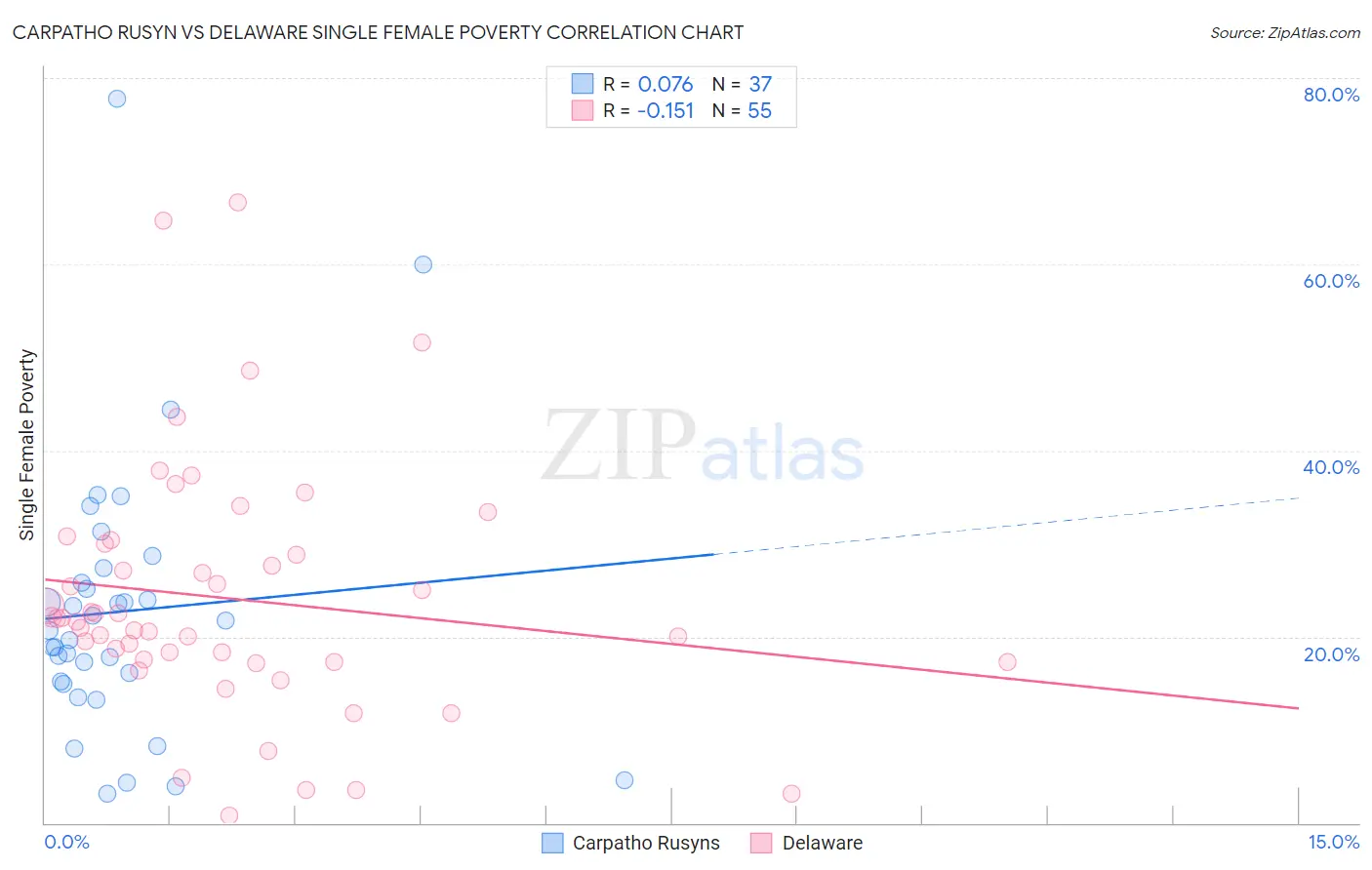 Carpatho Rusyn vs Delaware Single Female Poverty