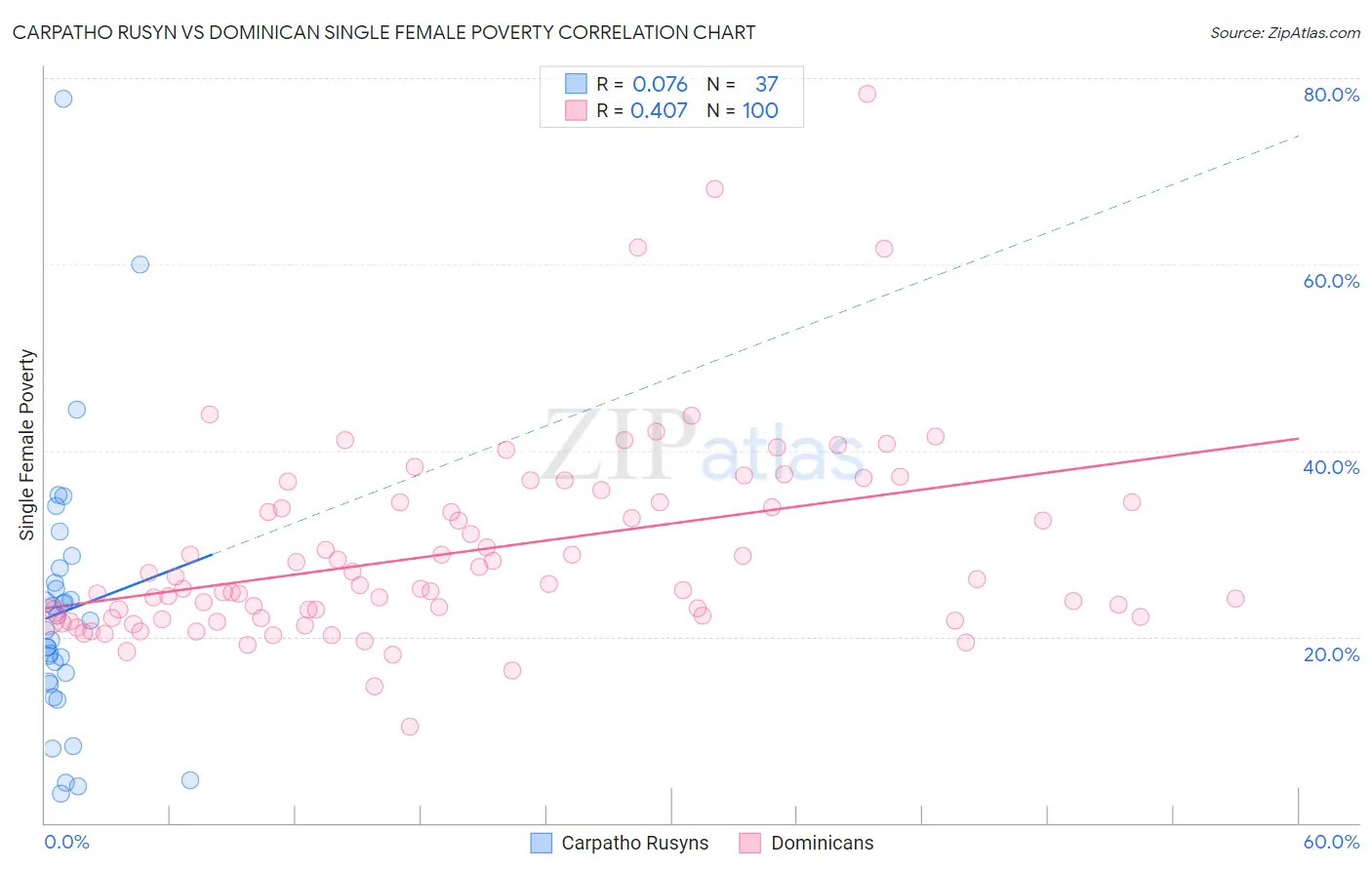 Carpatho Rusyn vs Dominican Single Female Poverty