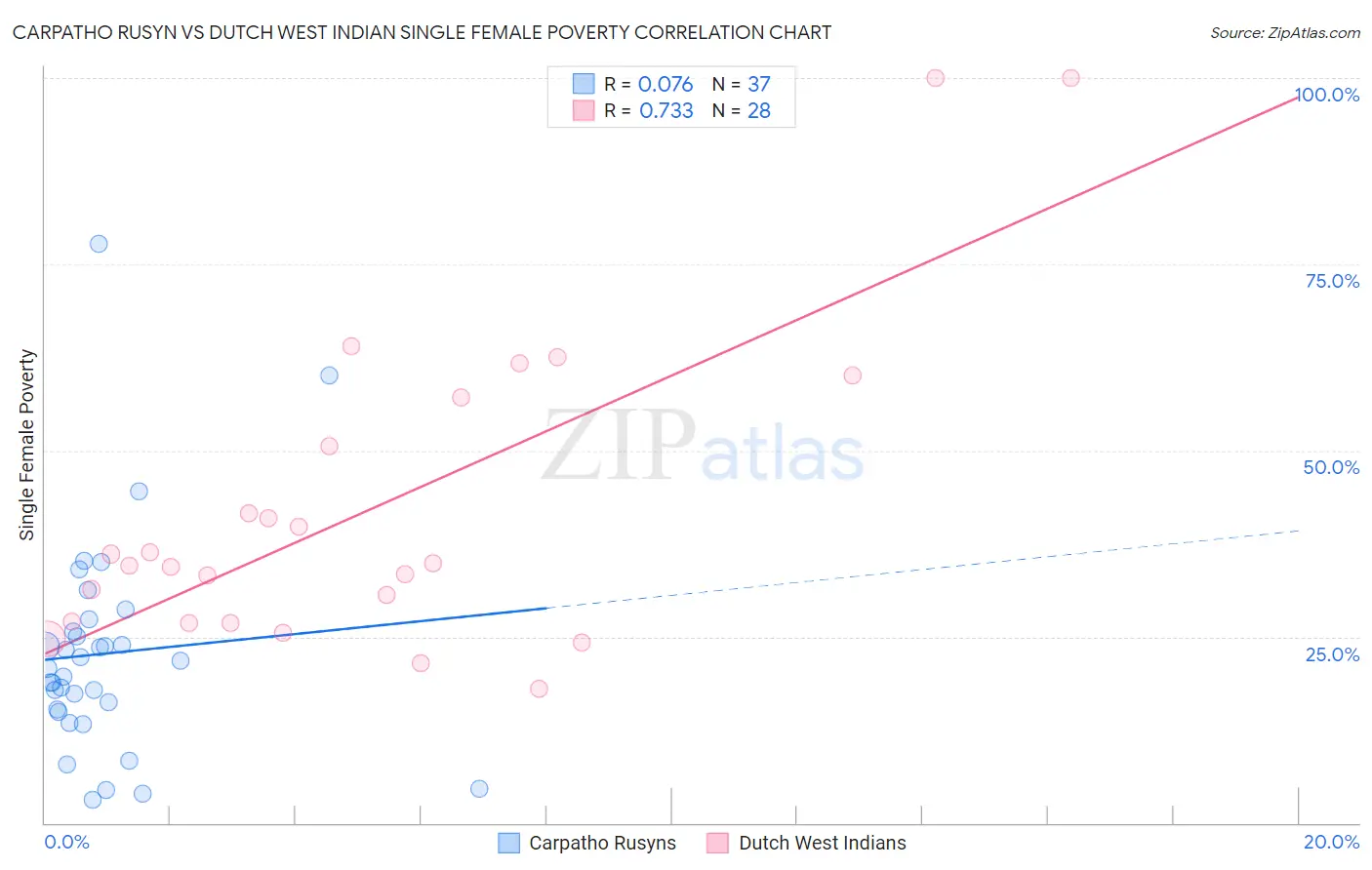 Carpatho Rusyn vs Dutch West Indian Single Female Poverty