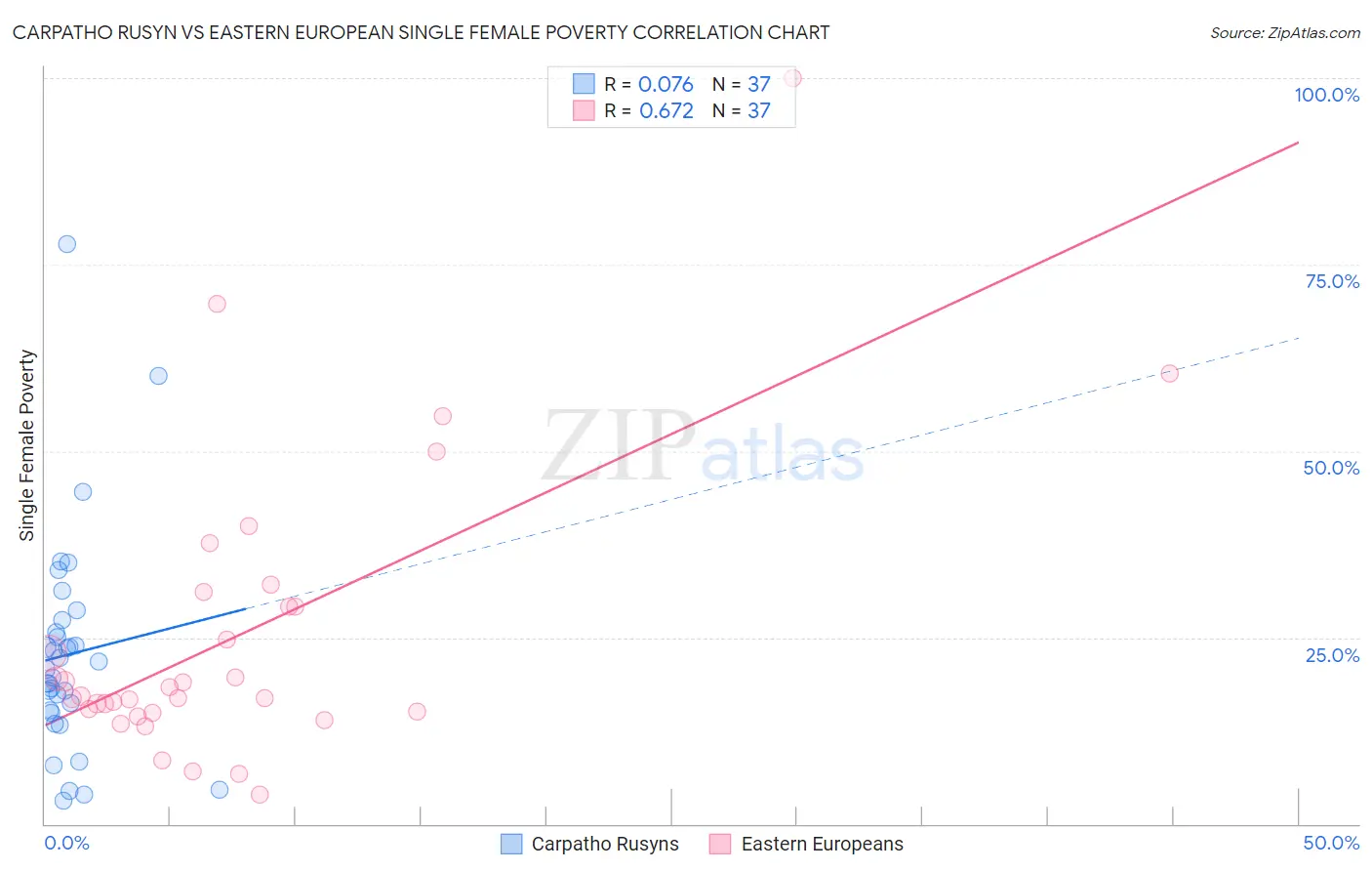 Carpatho Rusyn vs Eastern European Single Female Poverty