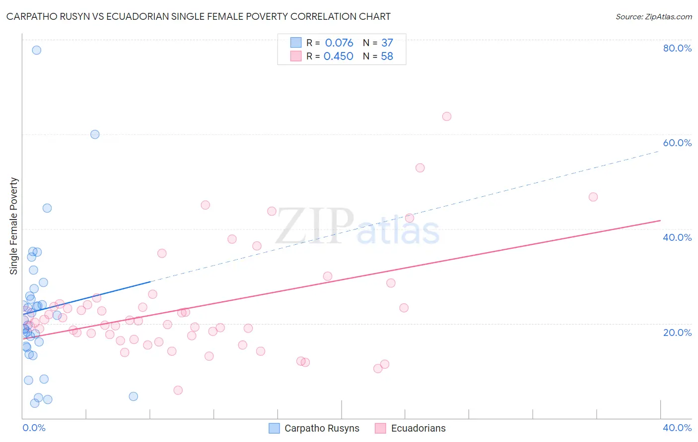 Carpatho Rusyn vs Ecuadorian Single Female Poverty