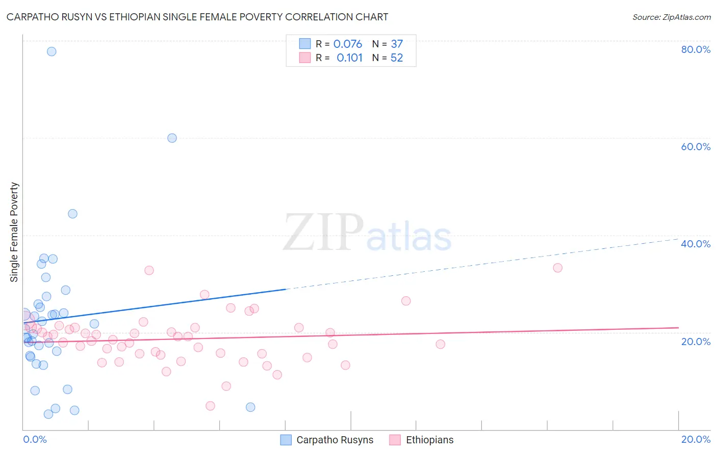 Carpatho Rusyn vs Ethiopian Single Female Poverty