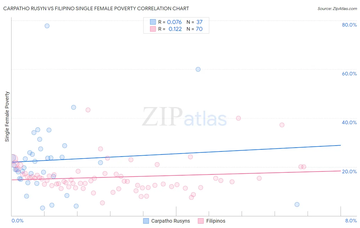 Carpatho Rusyn vs Filipino Single Female Poverty