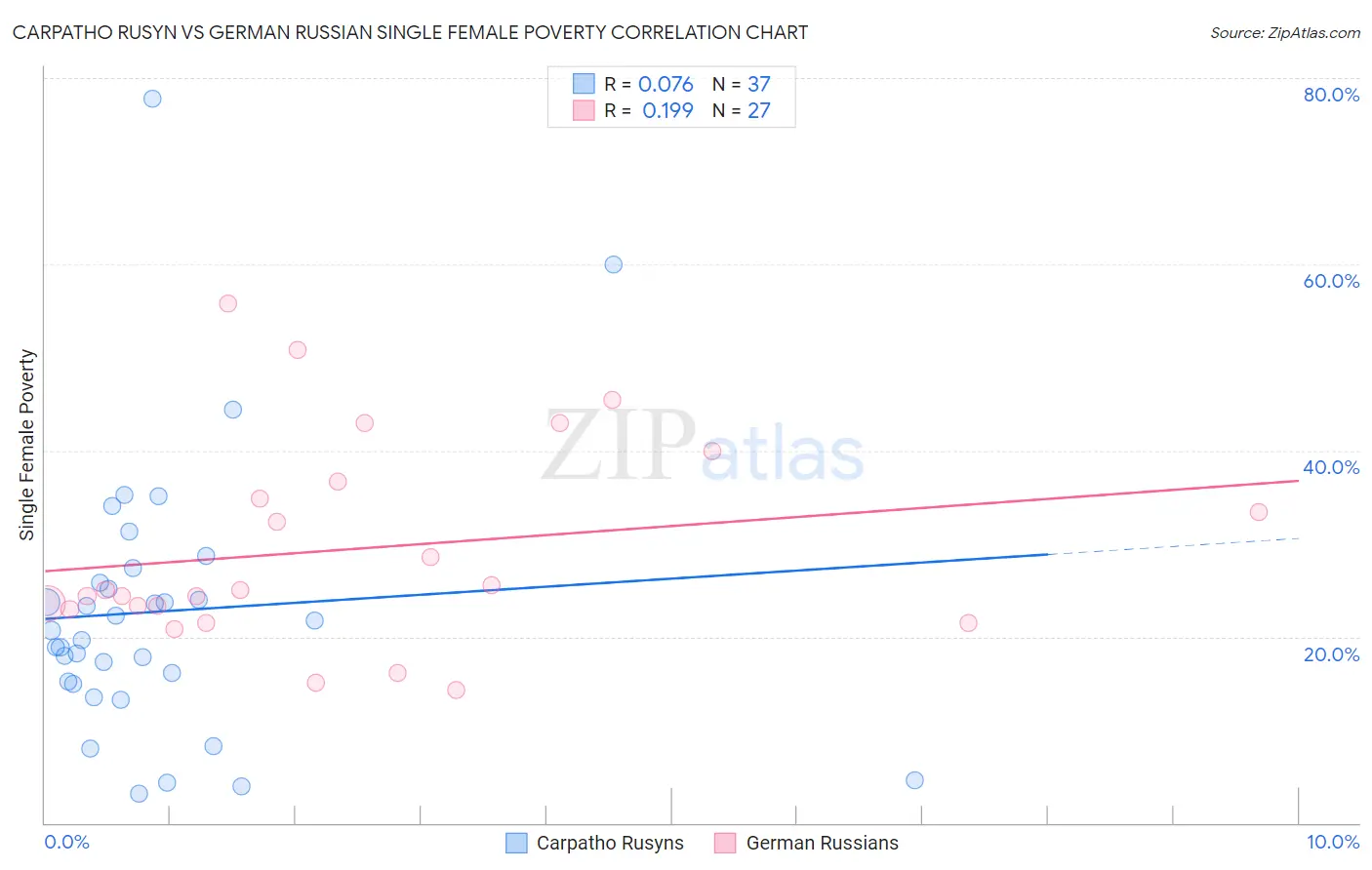 Carpatho Rusyn vs German Russian Single Female Poverty