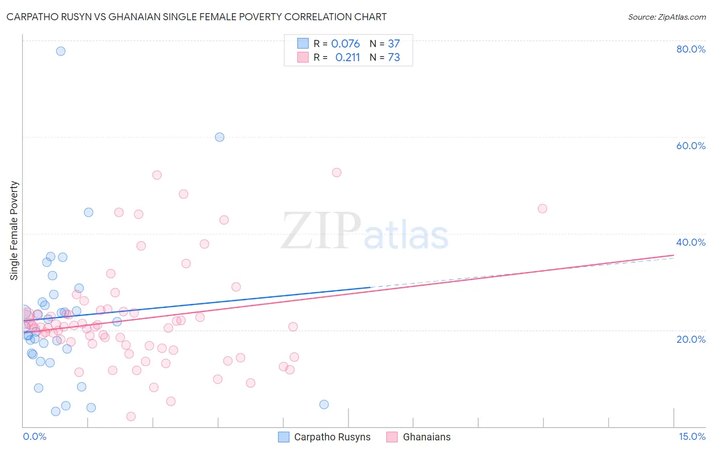 Carpatho Rusyn vs Ghanaian Single Female Poverty