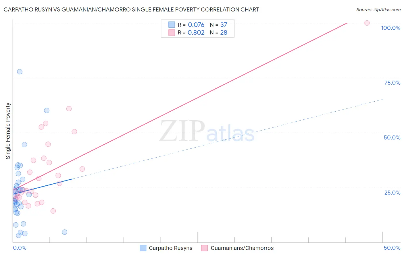 Carpatho Rusyn vs Guamanian/Chamorro Single Female Poverty