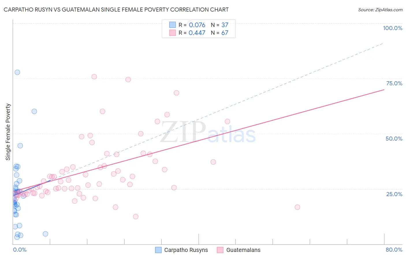 Carpatho Rusyn vs Guatemalan Single Female Poverty