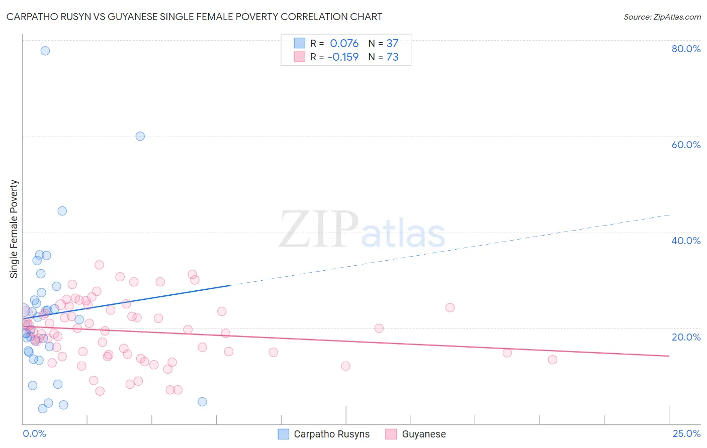 Carpatho Rusyn vs Guyanese Single Female Poverty
