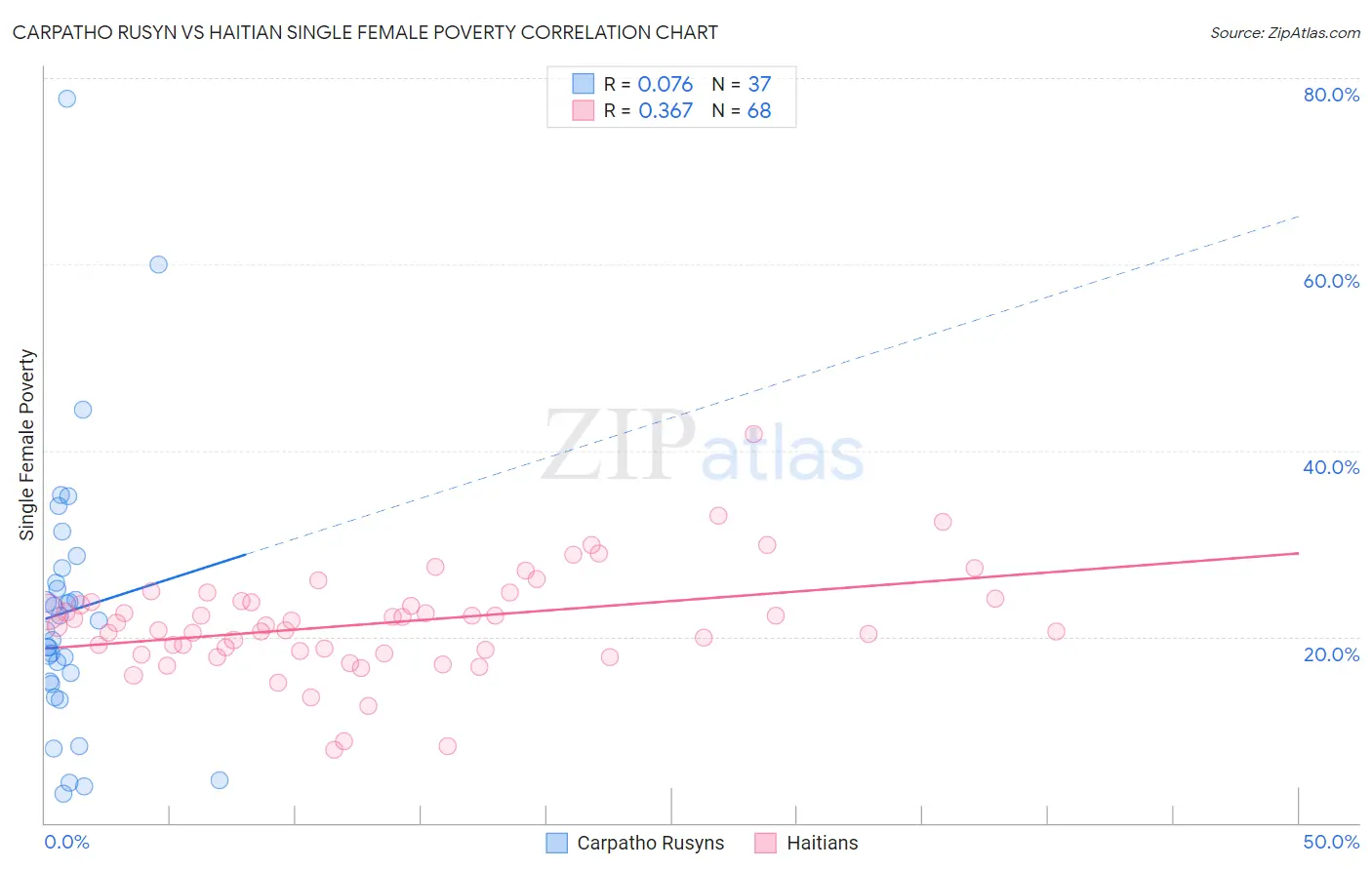 Carpatho Rusyn vs Haitian Single Female Poverty