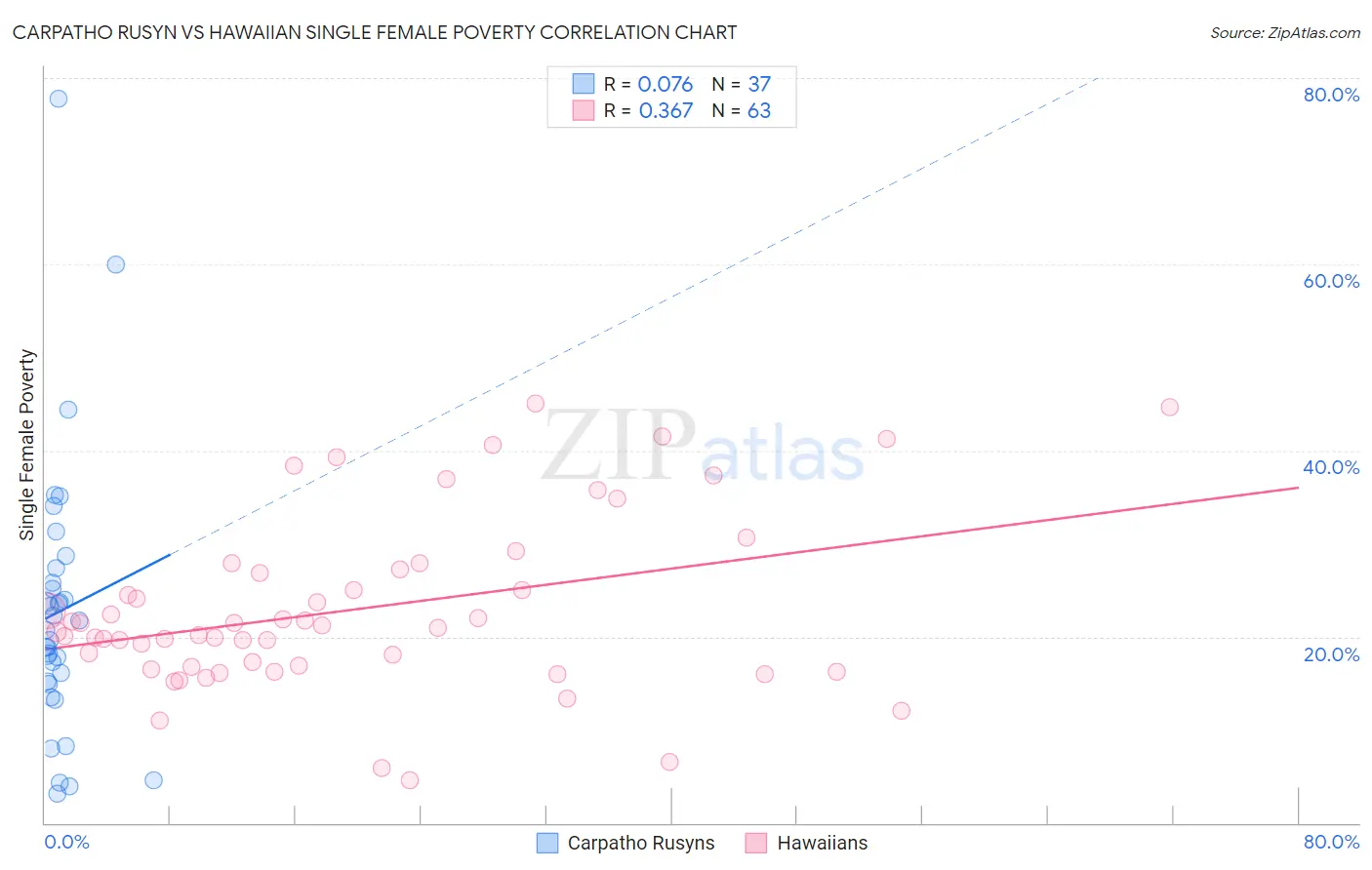 Carpatho Rusyn vs Hawaiian Single Female Poverty