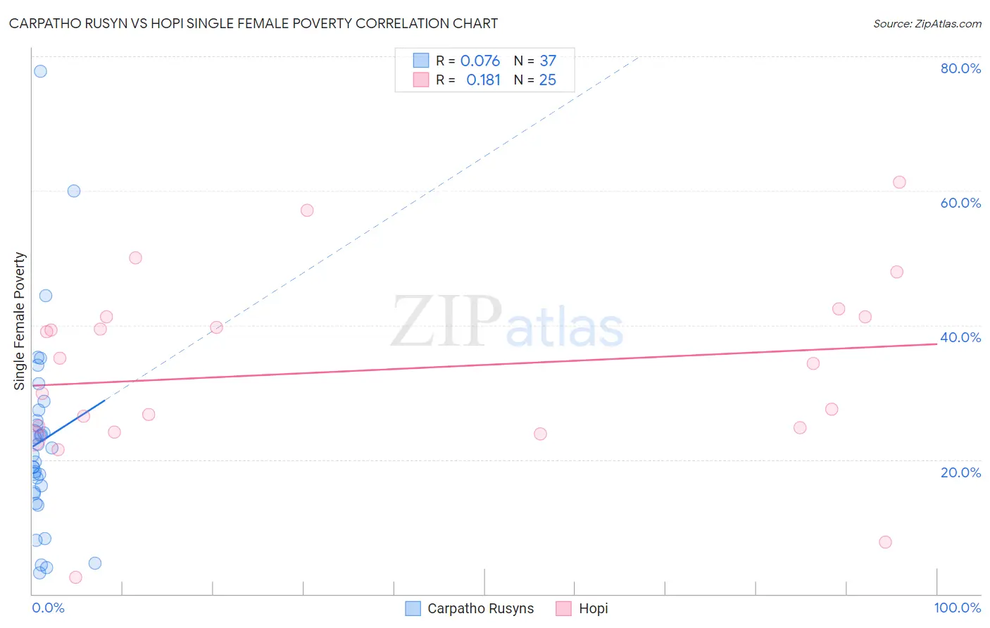 Carpatho Rusyn vs Hopi Single Female Poverty