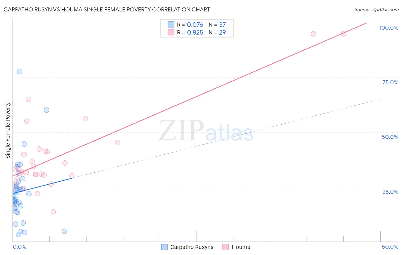 Carpatho Rusyn vs Houma Single Female Poverty