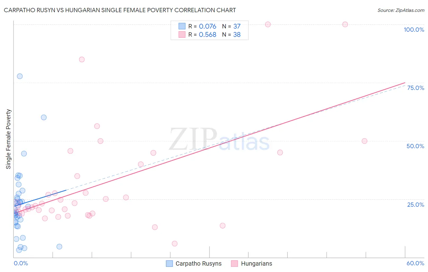 Carpatho Rusyn vs Hungarian Single Female Poverty