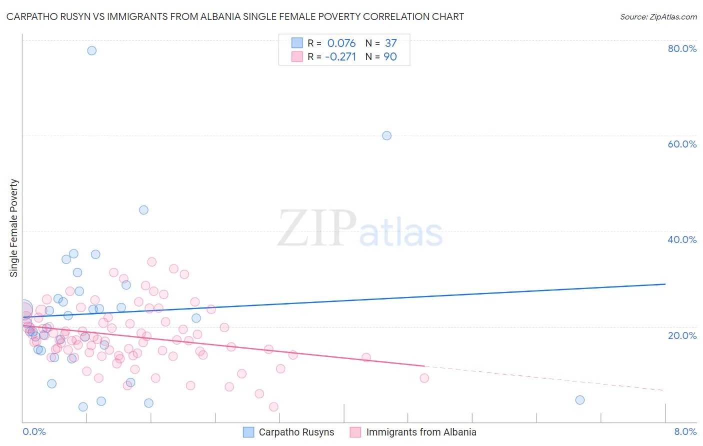 Carpatho Rusyn vs Immigrants from Albania Single Female Poverty