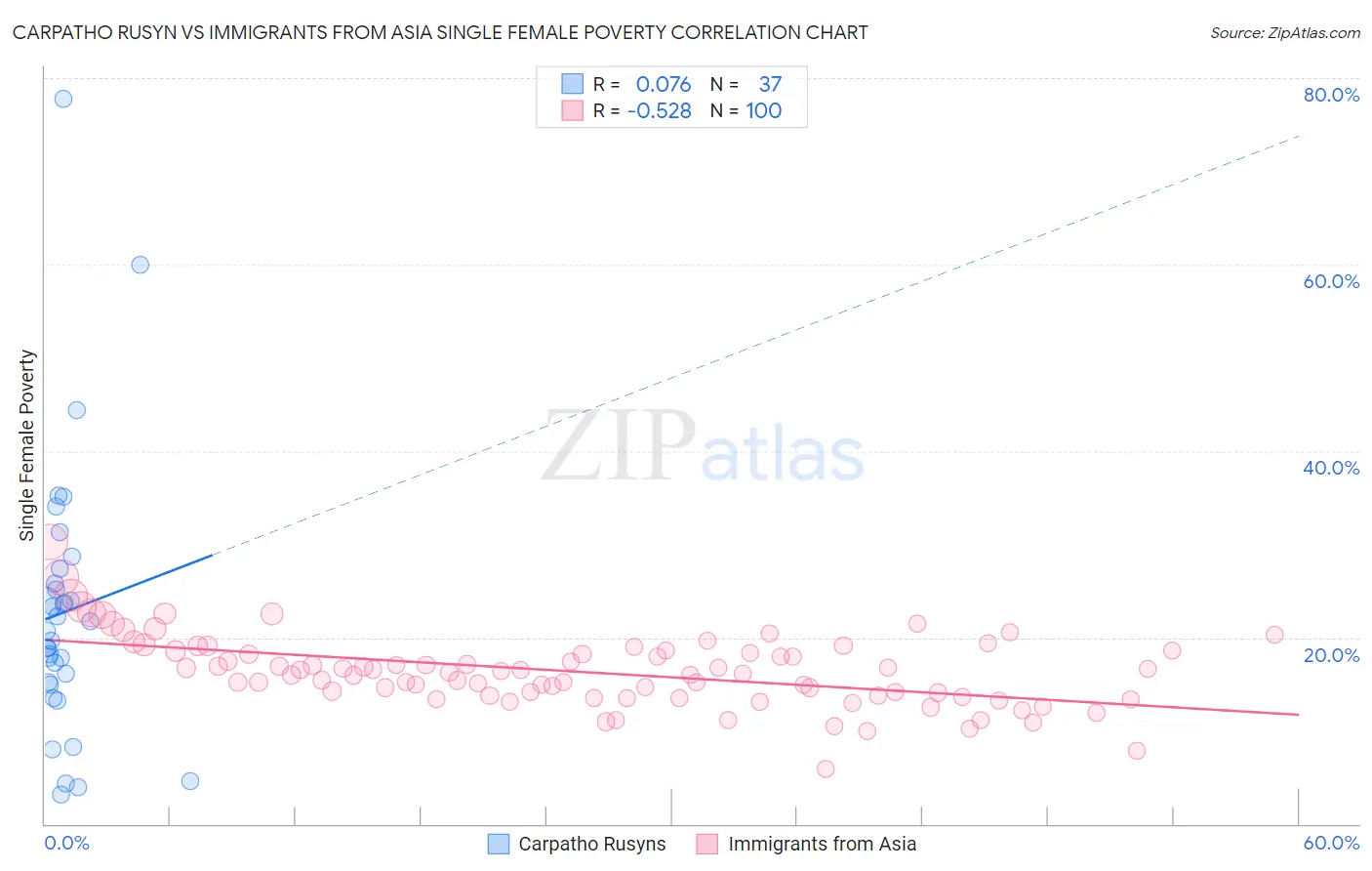 Carpatho Rusyn vs Immigrants from Asia Single Female Poverty