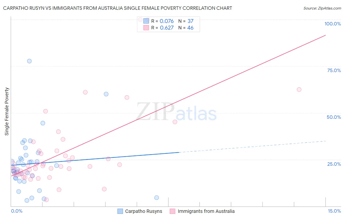 Carpatho Rusyn vs Immigrants from Australia Single Female Poverty