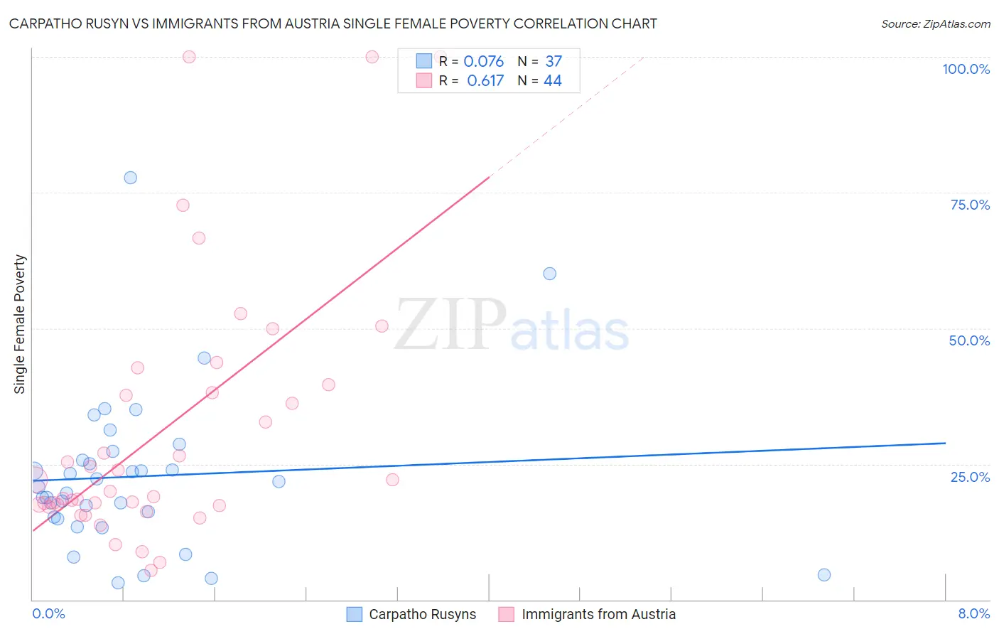 Carpatho Rusyn vs Immigrants from Austria Single Female Poverty