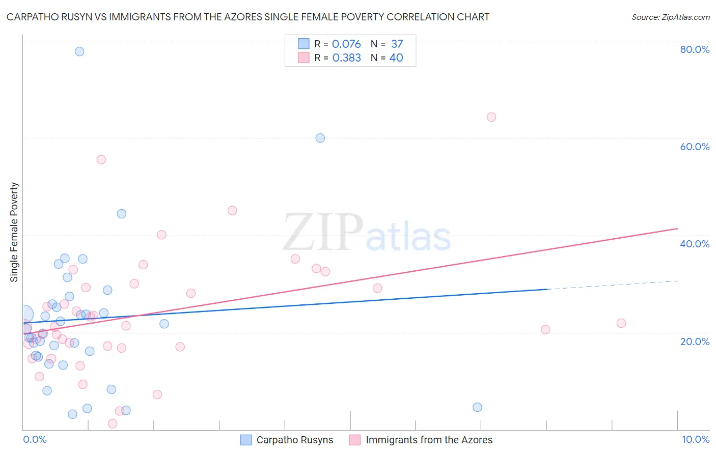 Carpatho Rusyn vs Immigrants from the Azores Single Female Poverty