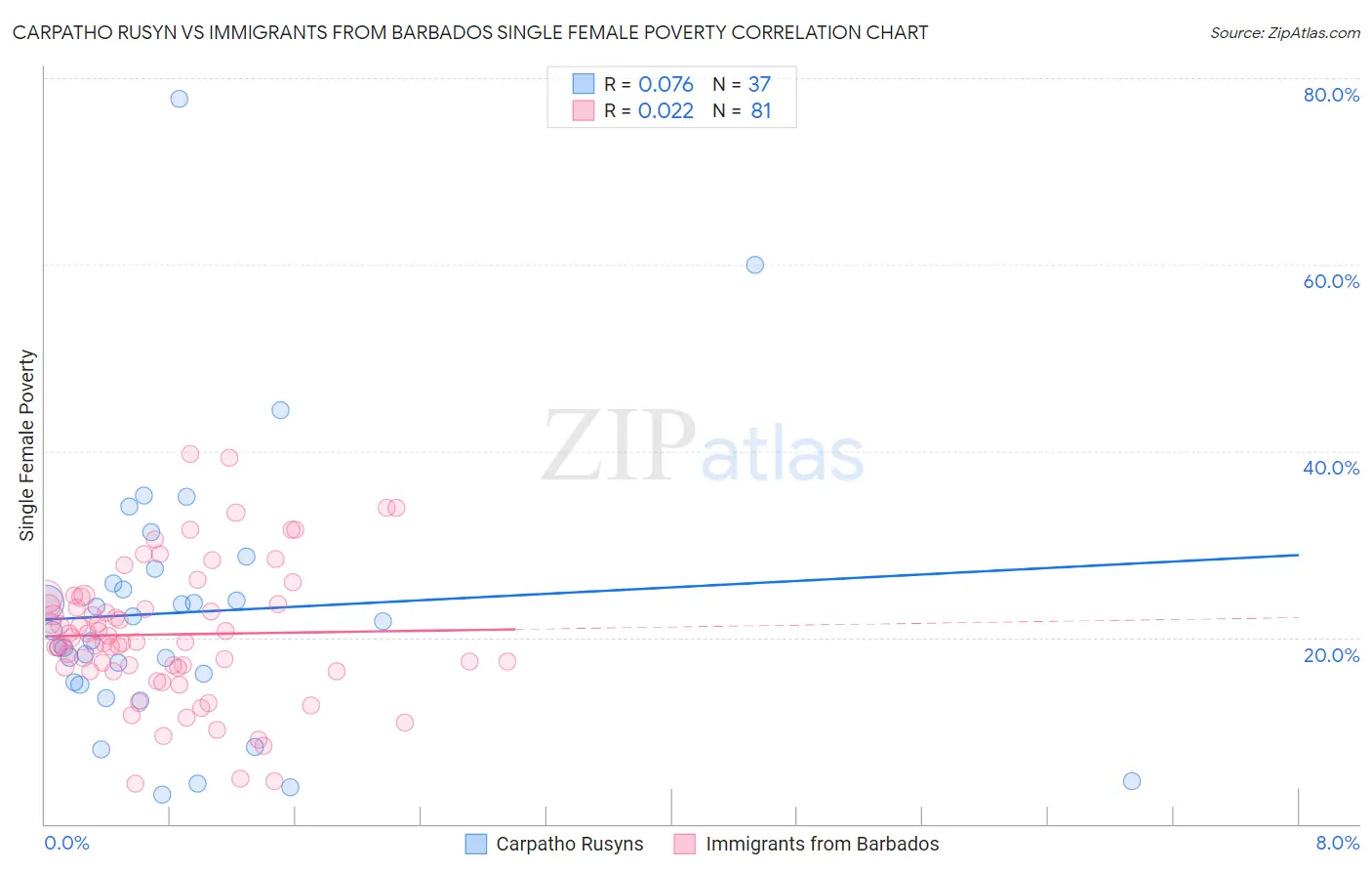 Carpatho Rusyn vs Immigrants from Barbados Single Female Poverty