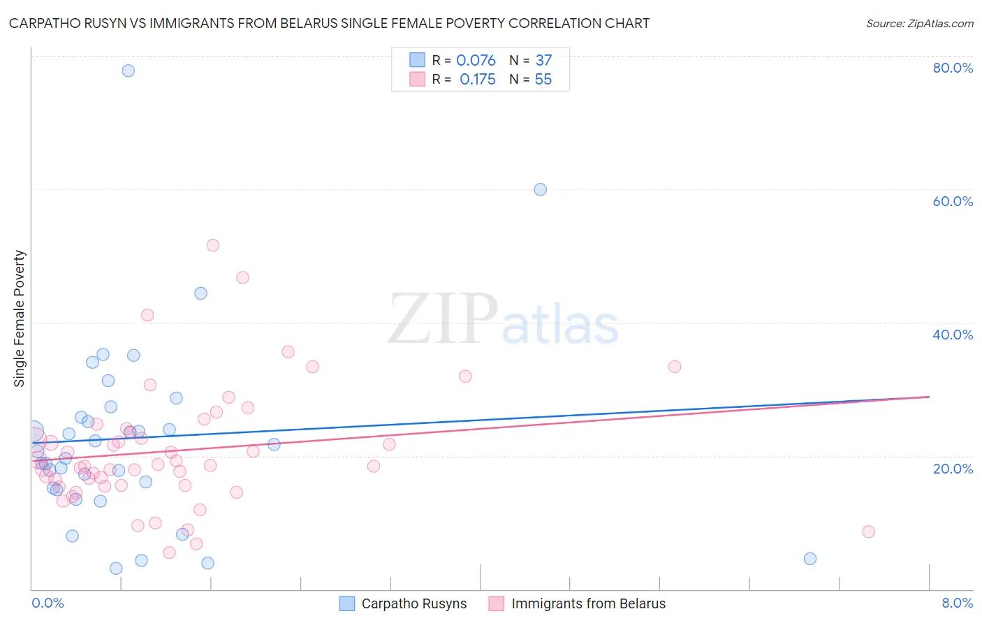 Carpatho Rusyn vs Immigrants from Belarus Single Female Poverty