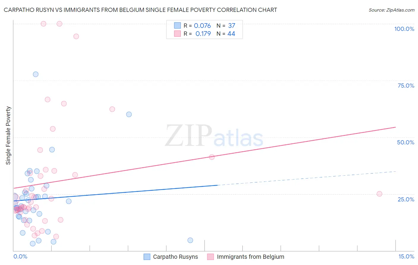 Carpatho Rusyn vs Immigrants from Belgium Single Female Poverty