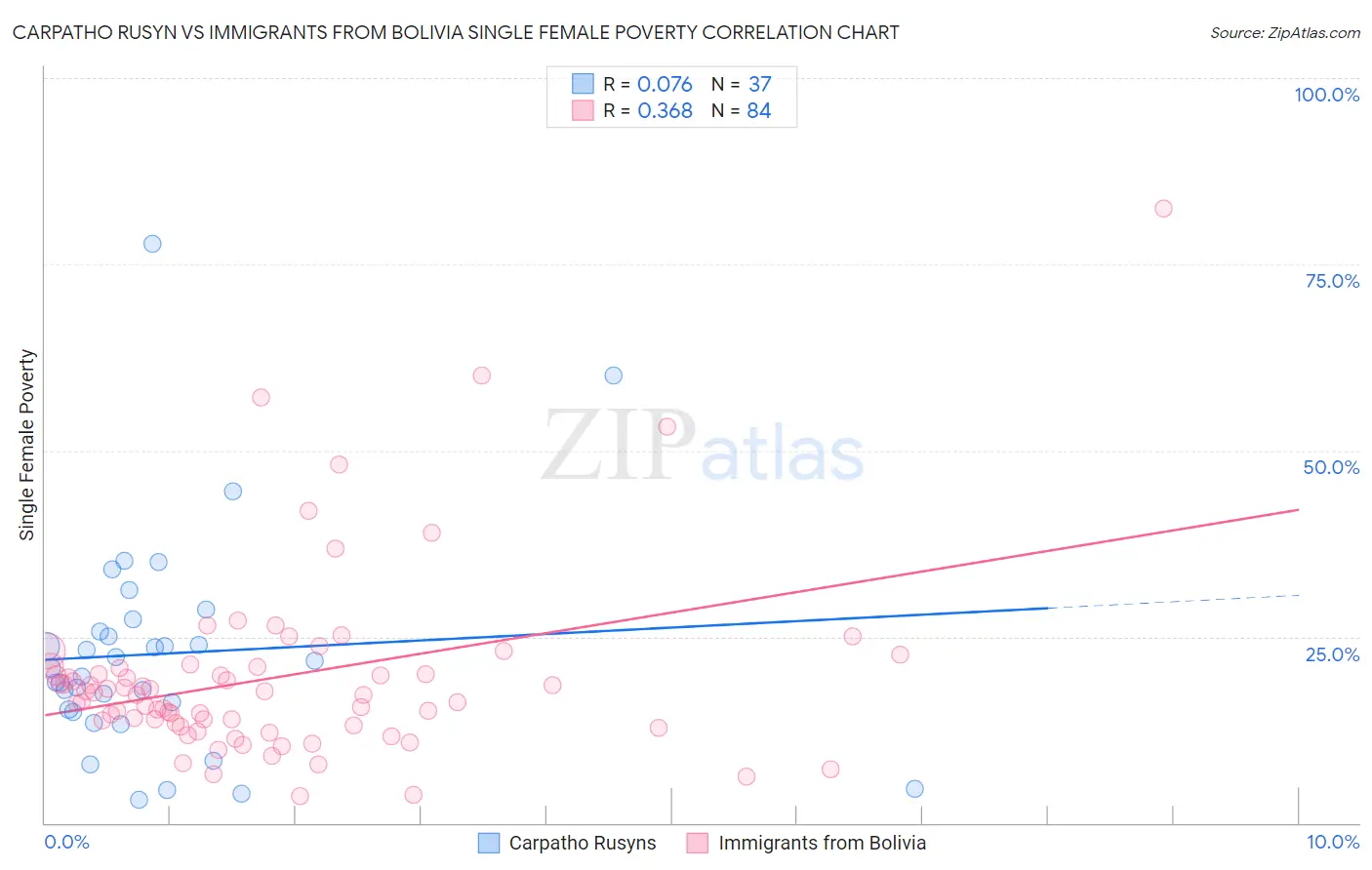 Carpatho Rusyn vs Immigrants from Bolivia Single Female Poverty