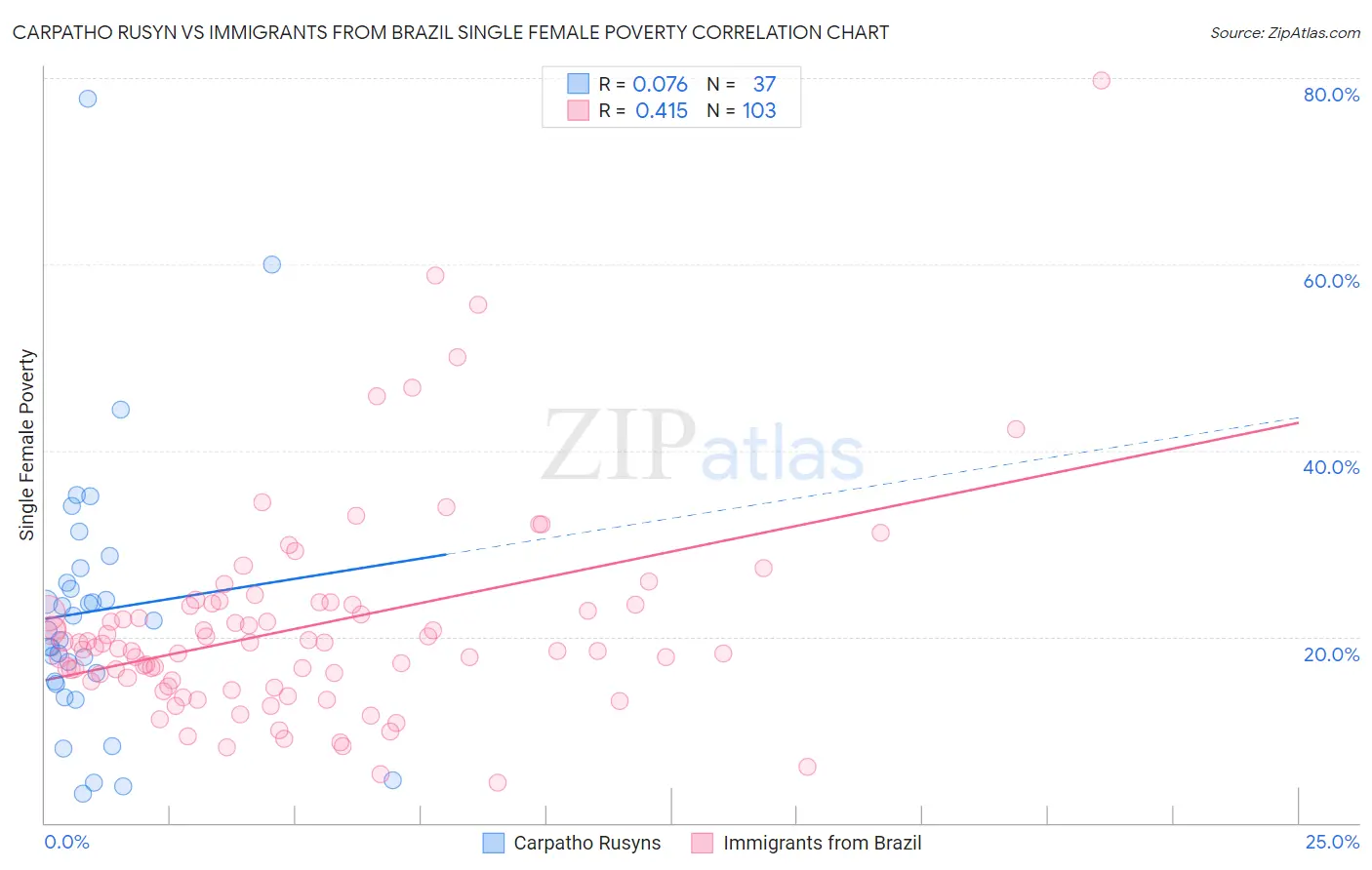 Carpatho Rusyn vs Immigrants from Brazil Single Female Poverty