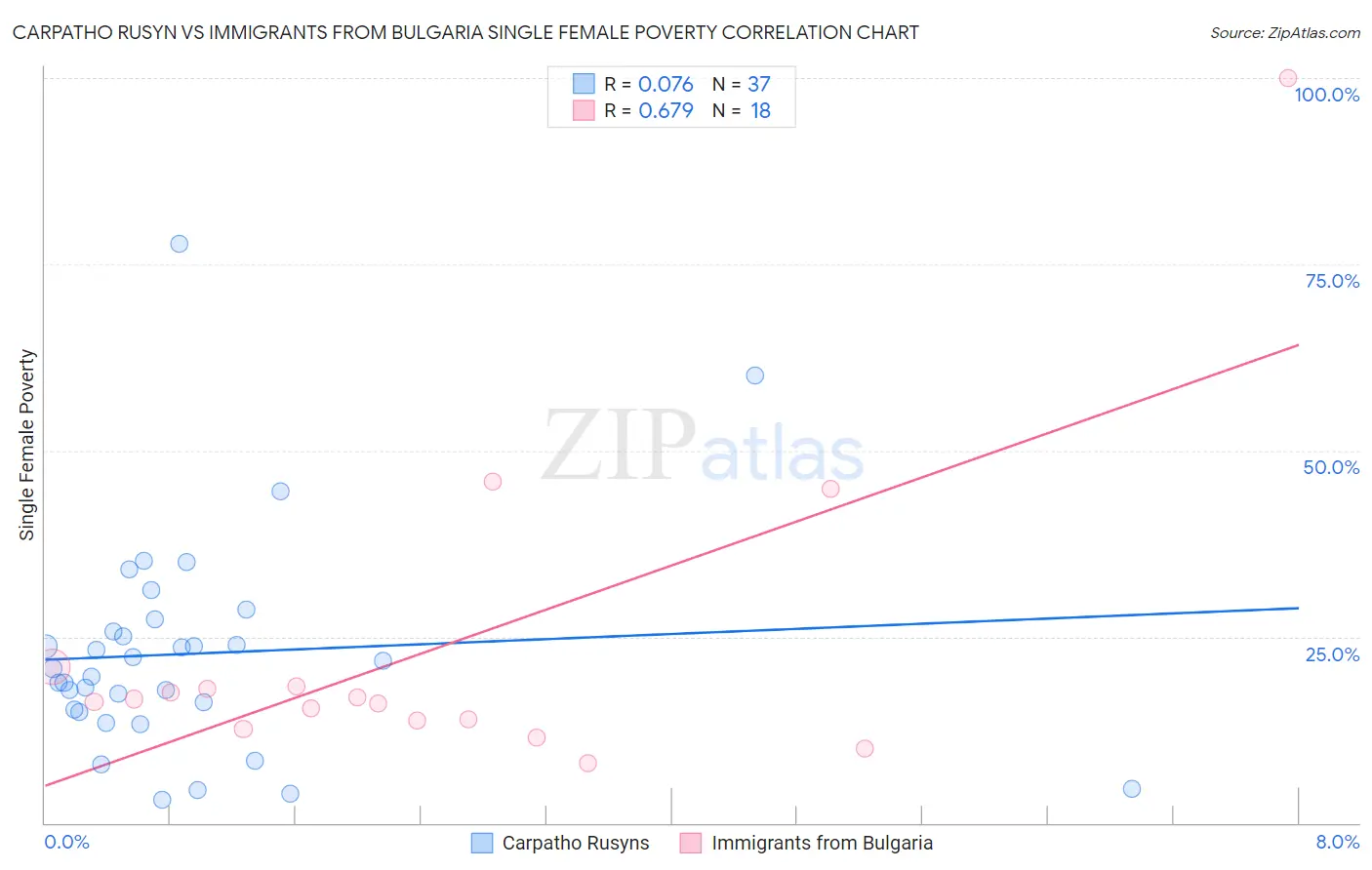 Carpatho Rusyn vs Immigrants from Bulgaria Single Female Poverty