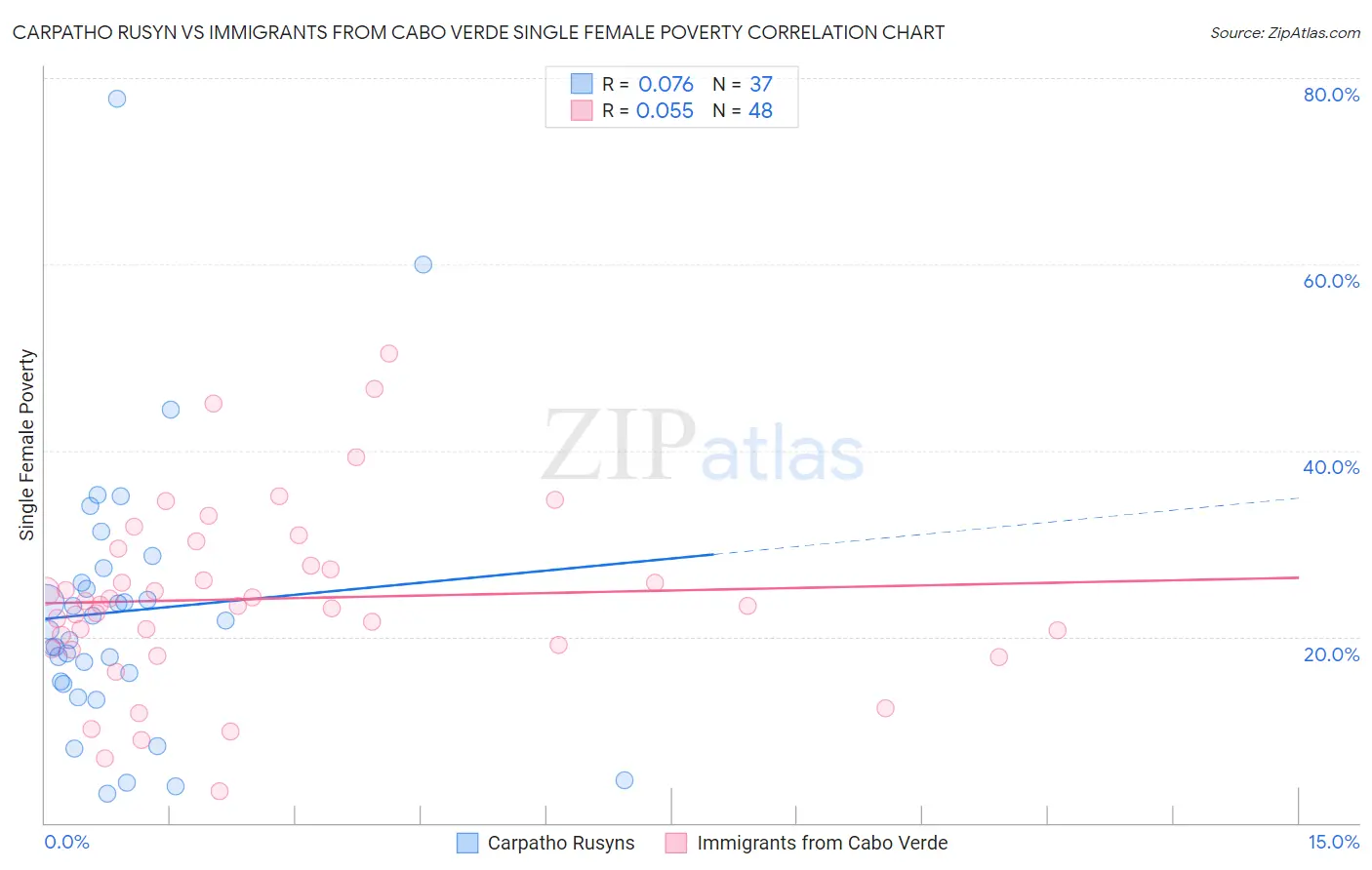 Carpatho Rusyn vs Immigrants from Cabo Verde Single Female Poverty