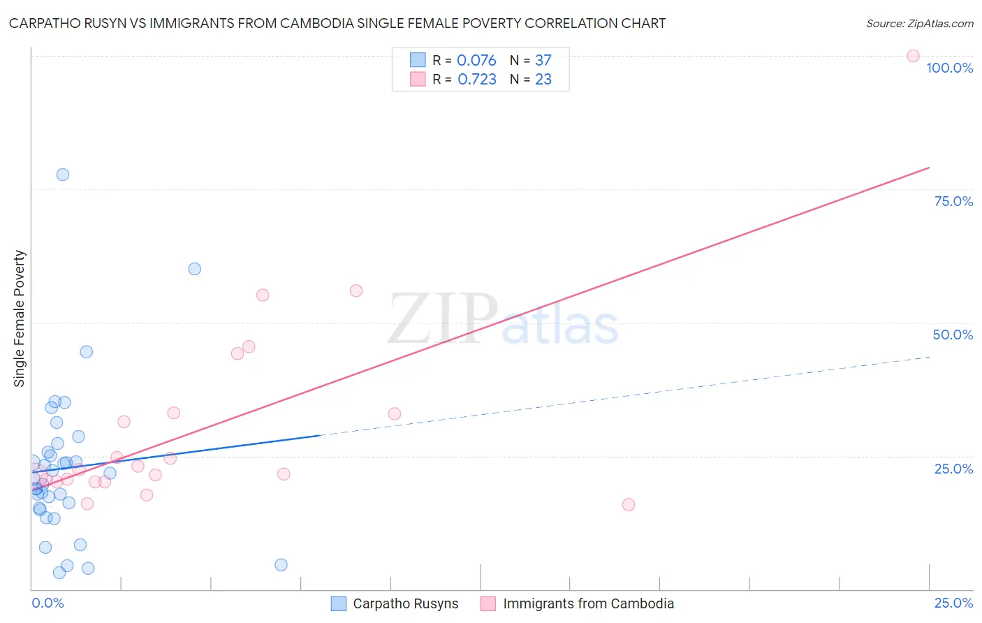 Carpatho Rusyn vs Immigrants from Cambodia Single Female Poverty