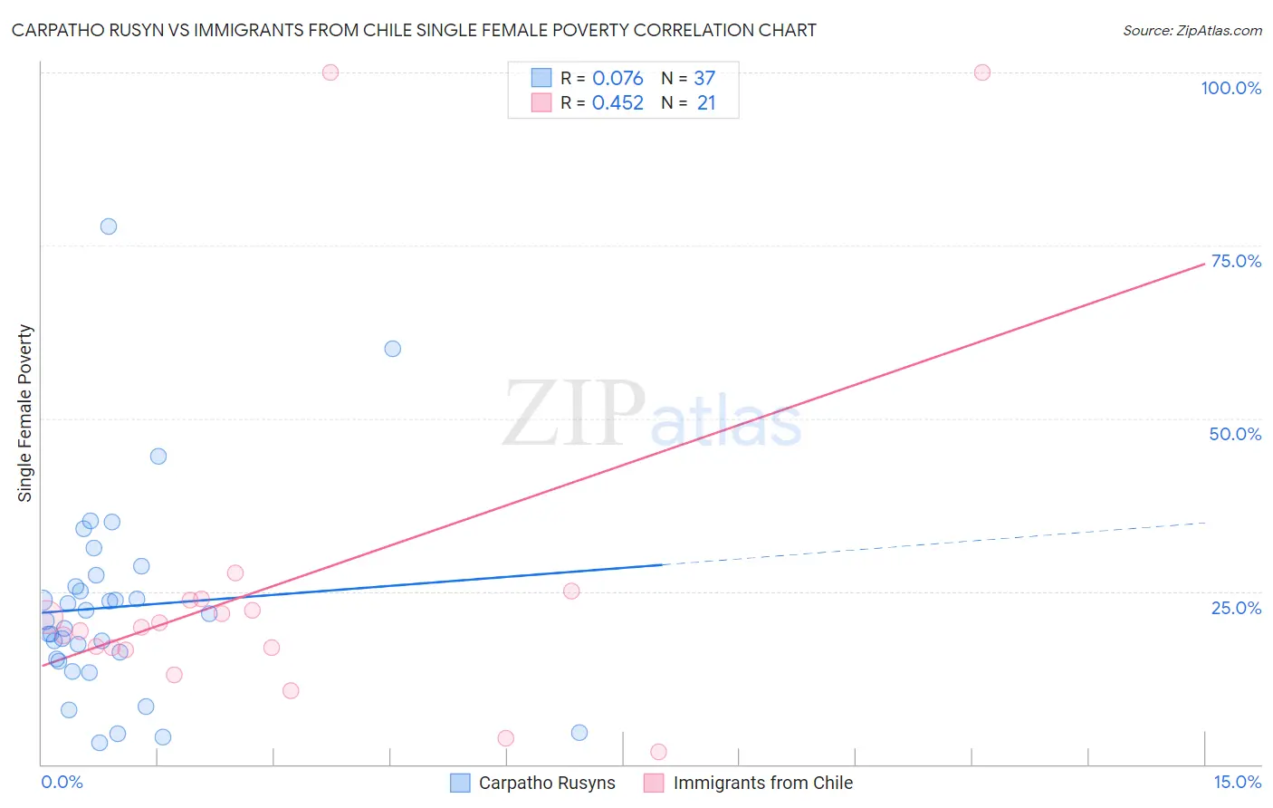 Carpatho Rusyn vs Immigrants from Chile Single Female Poverty