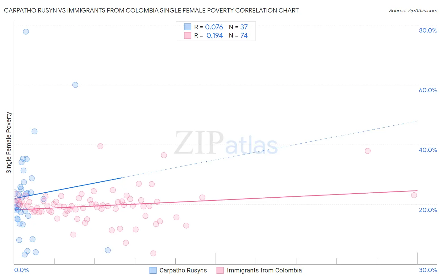 Carpatho Rusyn vs Immigrants from Colombia Single Female Poverty