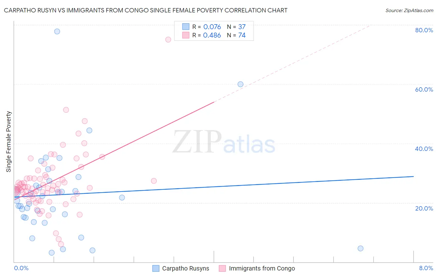 Carpatho Rusyn vs Immigrants from Congo Single Female Poverty